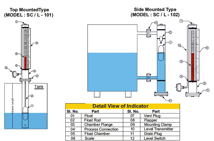 Magnetic Level Indicator