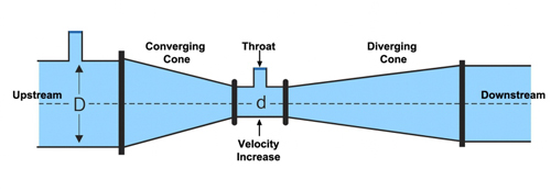 Averaging Pitot Tube (Annubar)